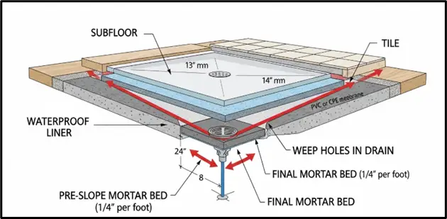 Step-by-step guide showing how to build a shower base for walk in shower with proper slope, waterproof liner, and mortar bed